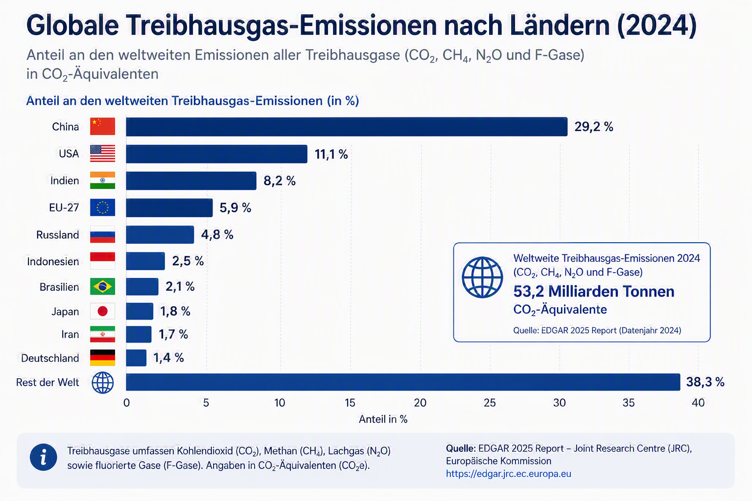 Alle Treibhausgase
