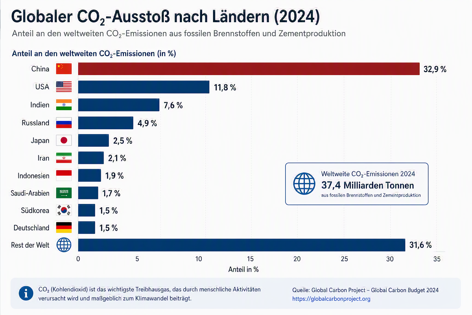 CO2-Emissionen